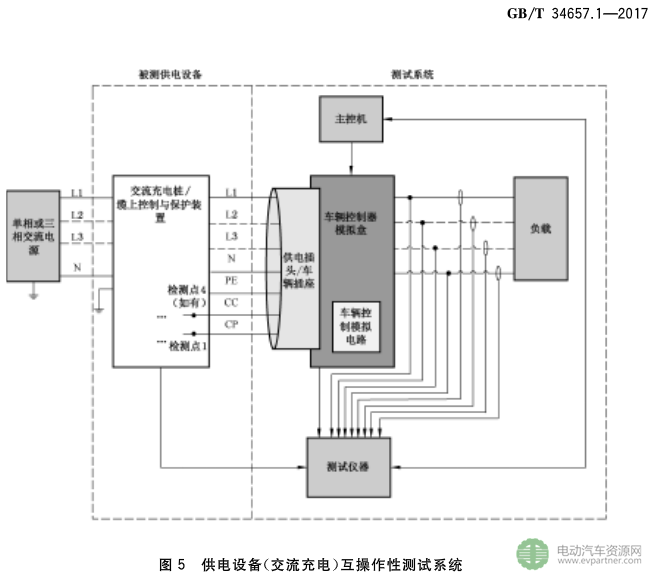 國標委發(fā)布電動汽車傳導充電互操作性測試規(guī)范 第1部分：供電設(shè)備