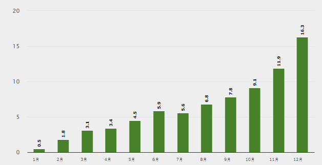 共創(chuàng)未來 2017年新能源行業(yè)關(guān)鍵詞報告