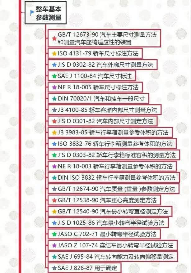 汽車試驗(yàn)：整車試驗(yàn)方法標(biāo)準(zhǔn)全面匯總！