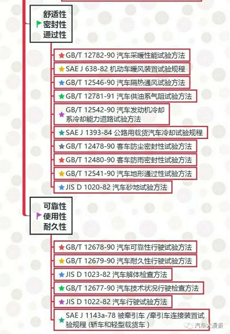 汽車試驗(yàn)：整車試驗(yàn)方法標(biāo)準(zhǔn)全面匯總！