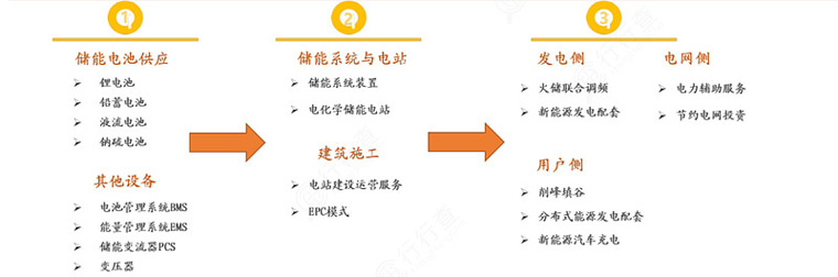 儲(chǔ)能系統(tǒng)供應(yīng)鏈