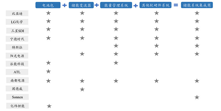電化學(xué)儲(chǔ)能市場(chǎng)吸引產(chǎn)業(yè)鏈各方公司參與其中